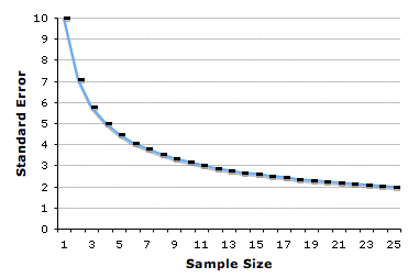 Plot of sampling distribution as a function of sample size