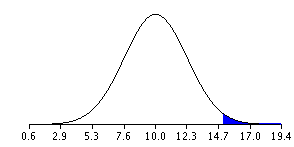 Sampling Distribution Graph