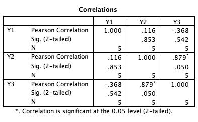 correlation results
