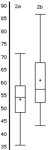 Box Plot