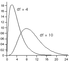 chi square distribution graph