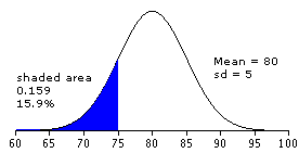 normal distribution