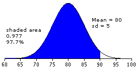 normal distribution
