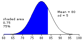 Normal distribution with mean of 80 and sd of 5.