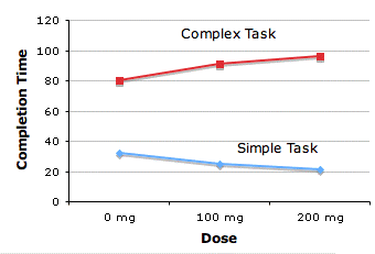 graph of interaction