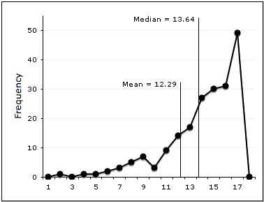negataive skew
