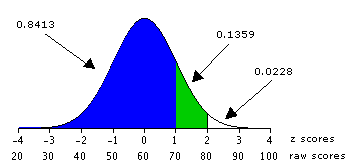 normal distribution showing areas