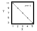 Scatterplot r = -1