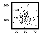Scatterplot r= 0