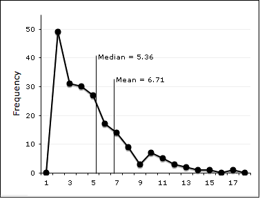 positive skew