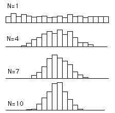 simulation of CLT
