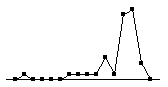 negative skew of test scores