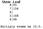 stem and leaf plot