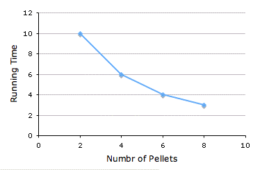 graph showing linear trend